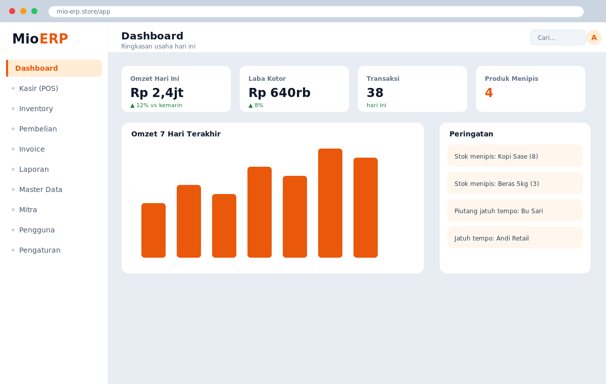 Dashboard Mio ERP menampilkan grafik omzet, laba, dan kartu peringatan